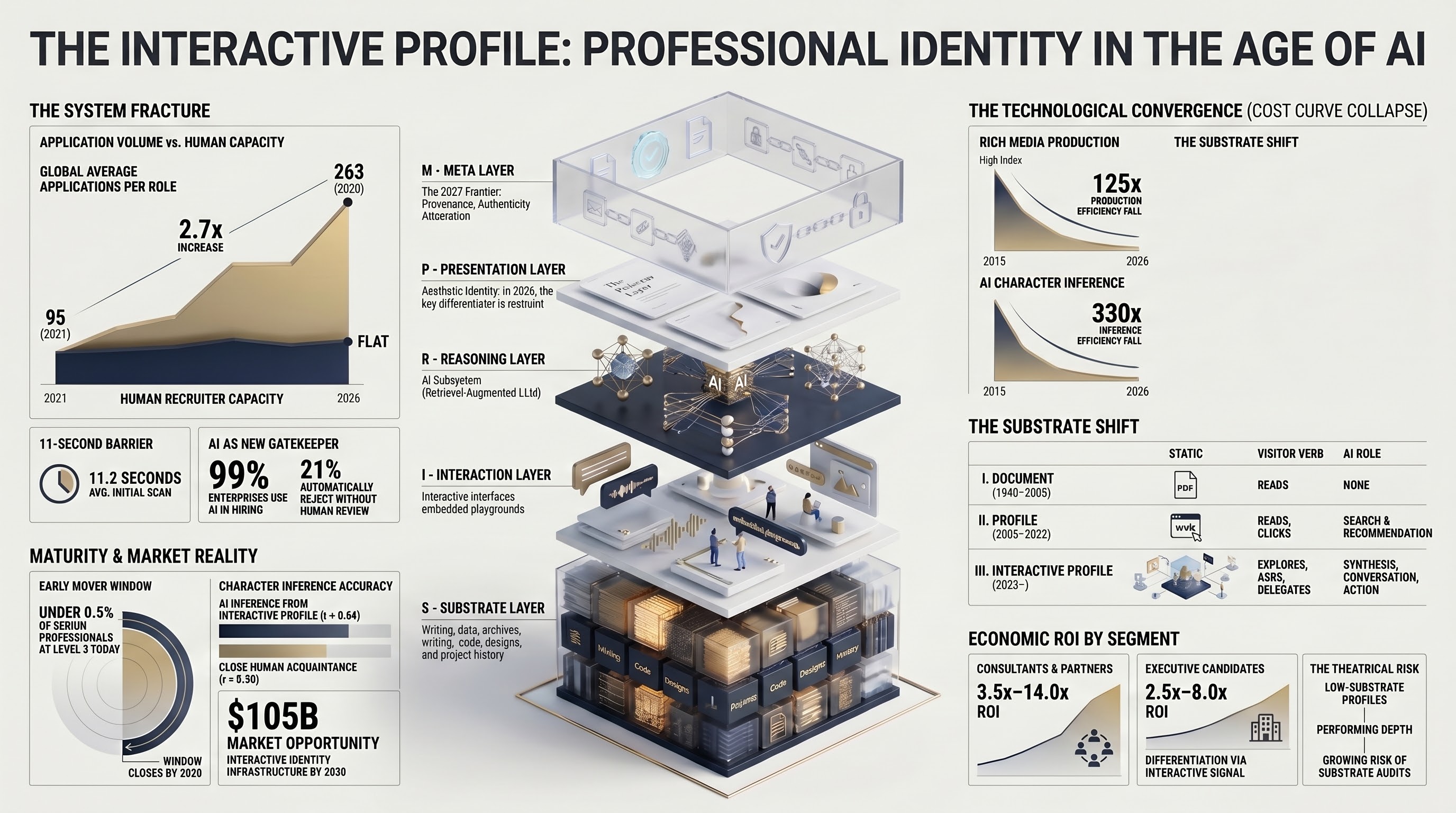 The Interactive Profile — Professional Identity in the Age of AI