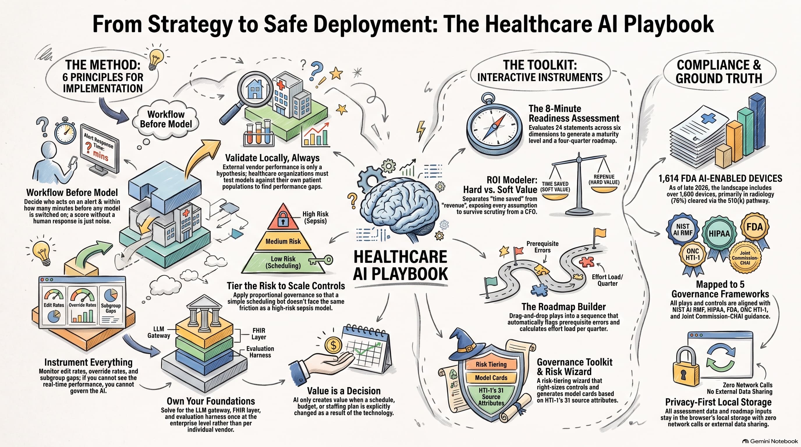 From Strategy to Safe Deployment: The Healthcare AI Playbook
